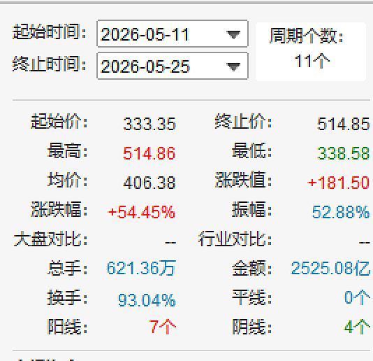 芯片大佬朱一明,11天套现超21亿元(组图) - 2