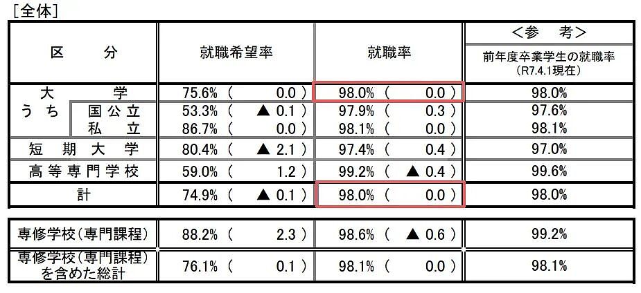日本留学被唱衰？结果就业率98%、留学生突破40万打脸了（组图） - 7