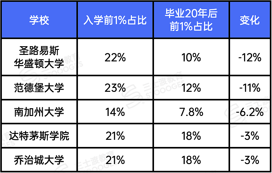 美国亿万富翁都送自己的孩子去哪些大学读书? - 11