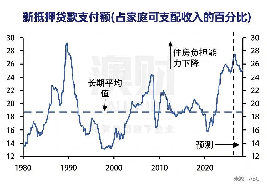 首席说 | 澳洲房地产逻辑彻底重构!下一波机会正在转向哪? - 3