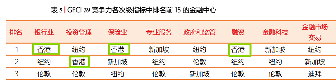 又赢了新加坡？香港最新排名刷屏，多项全球第一背后藏着什么信号？（组图） - 4