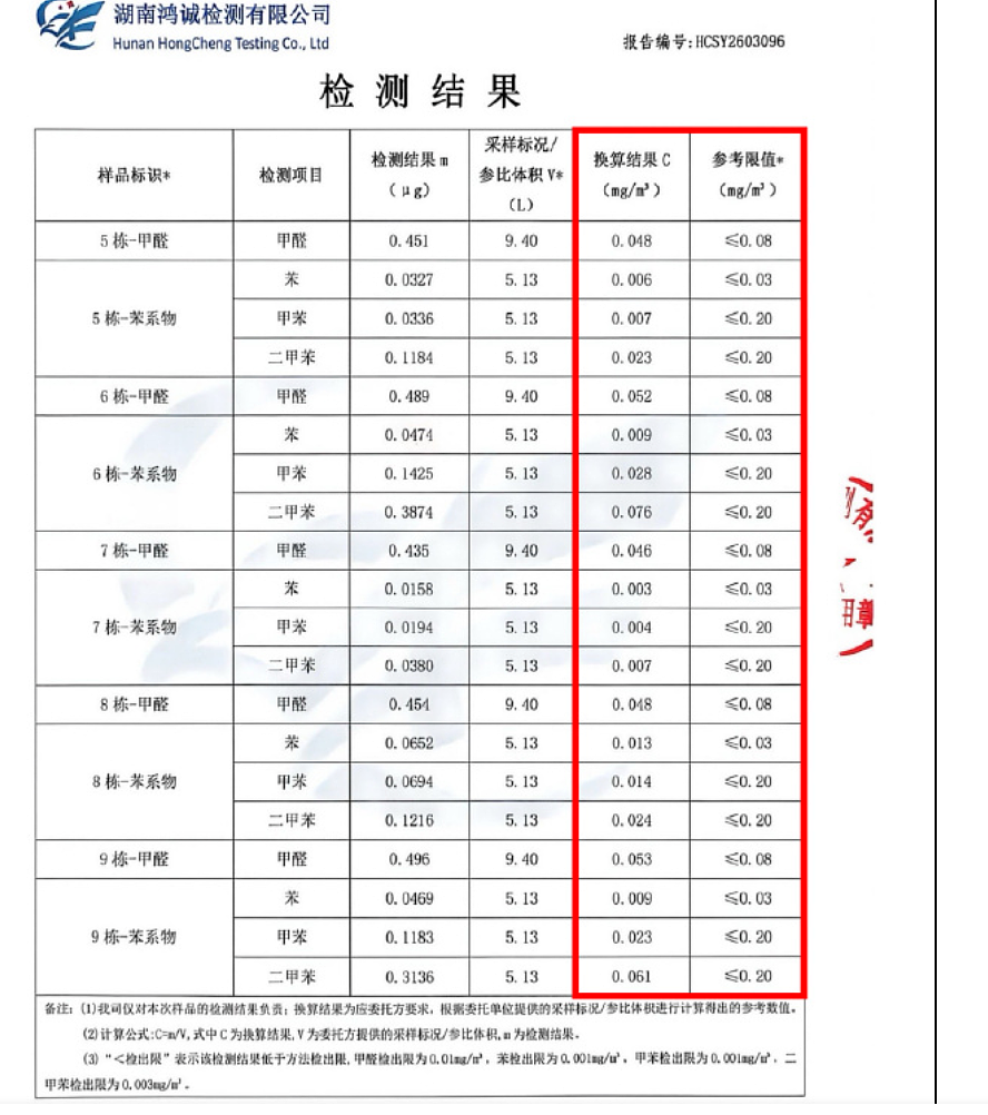 《乘风2026》宿舍被质疑甲醛超标，曾沛慈、阚清子、孙怡相继出现咽痛！节目组发检测报告：结果合格 - 6