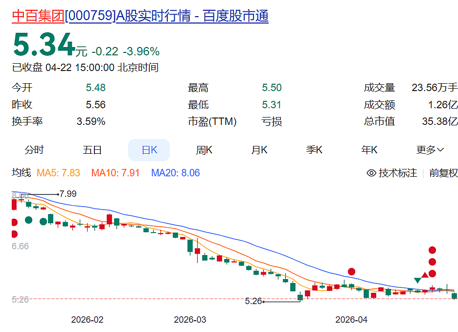 连亏5年，越亏越多！知名超市学胖东来效果不佳，去年关店414家（组图） - 5