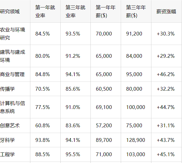 刚刚！澳洲毕业生“工资最高”专业出炉！哪些“毕业即是赢家”，三年后依然是最大赢家？留学生必看，错过亏大了！ - 1