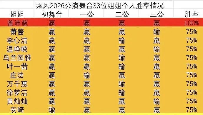 41岁台偶甜妹，100％胜率整顿《浪姐7》：当年迷倒90后的童年女神，原来这么反差…… - 2