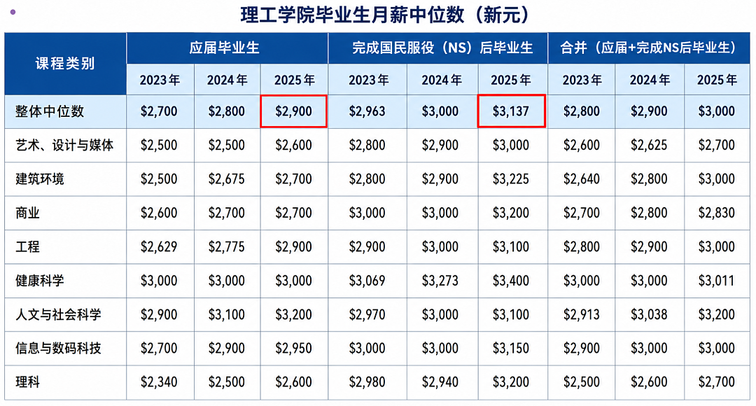 新加坡毕业生起薪到底差多少？最新工资公布（组图） - 4