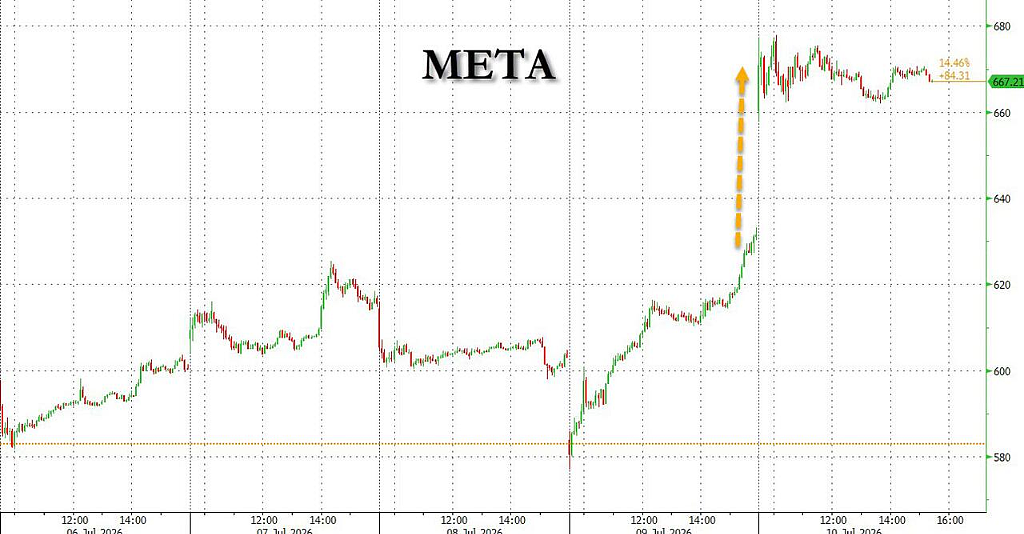 重回AI一线?Meta单周大涨15% - 1