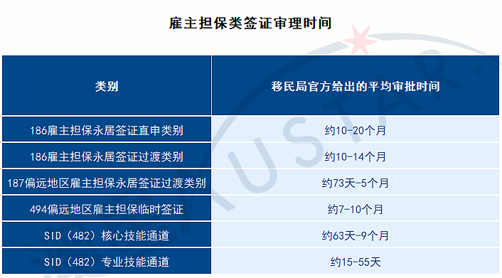 最新丨2026年5月澳大利亚各类移民签证审批时间更新（组图） - 3
