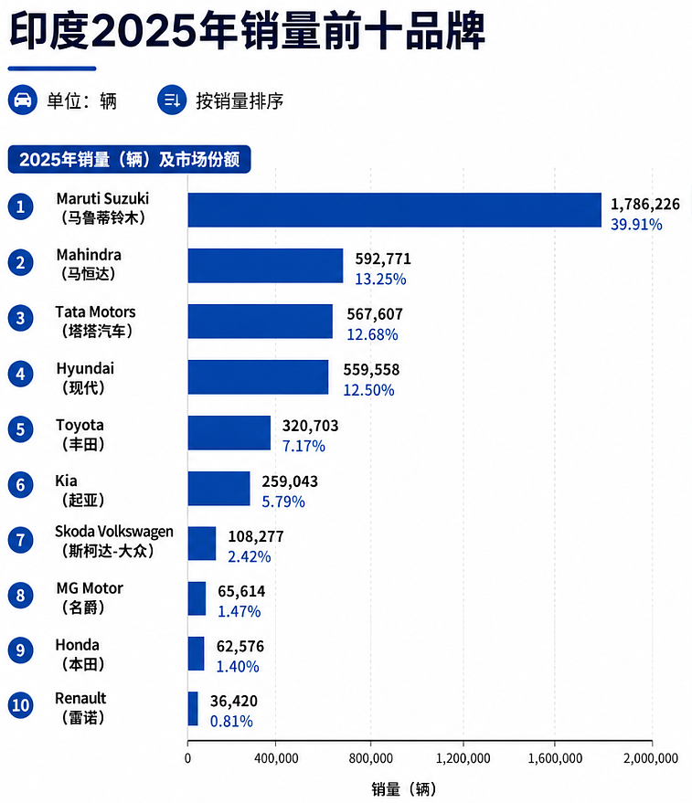 马斯克绕着走的印度，日企为何要砸110亿美元豪赌？ - 4