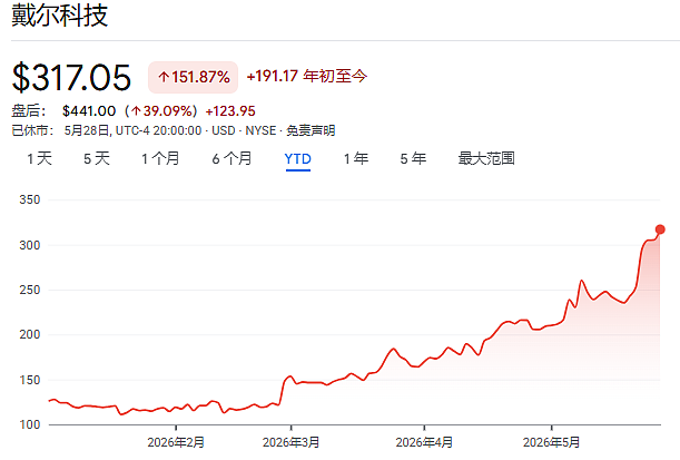 从英特尔、美光、到戴尔--“白宫股神”名不虚传,“先买再吹”屡试不爽 - 3