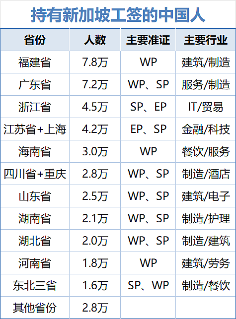 近40万中国打工人在新加坡：福建、广东籍最多，真实生存现状竟是...（组图） - 4