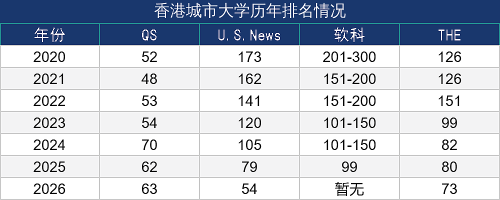 香港城市大学校长梅彦昌辞任，QS排名焦虑再起？（组图） - 1