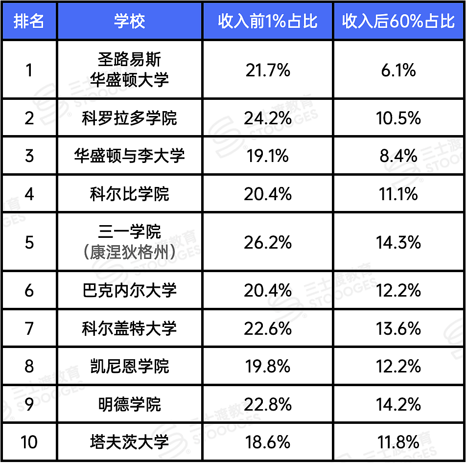 美国亿万富翁都送自己的孩子去哪些大学读书? - 9