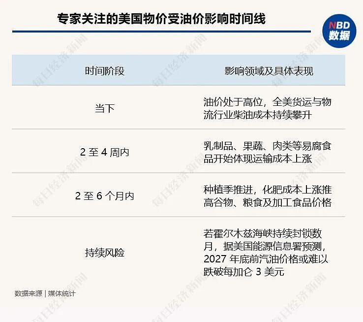 美军袭击伊朗，美国民众买单！每月加油多花150美元，货架商品恐全面涨价，近半消费者开始囤货 - 5