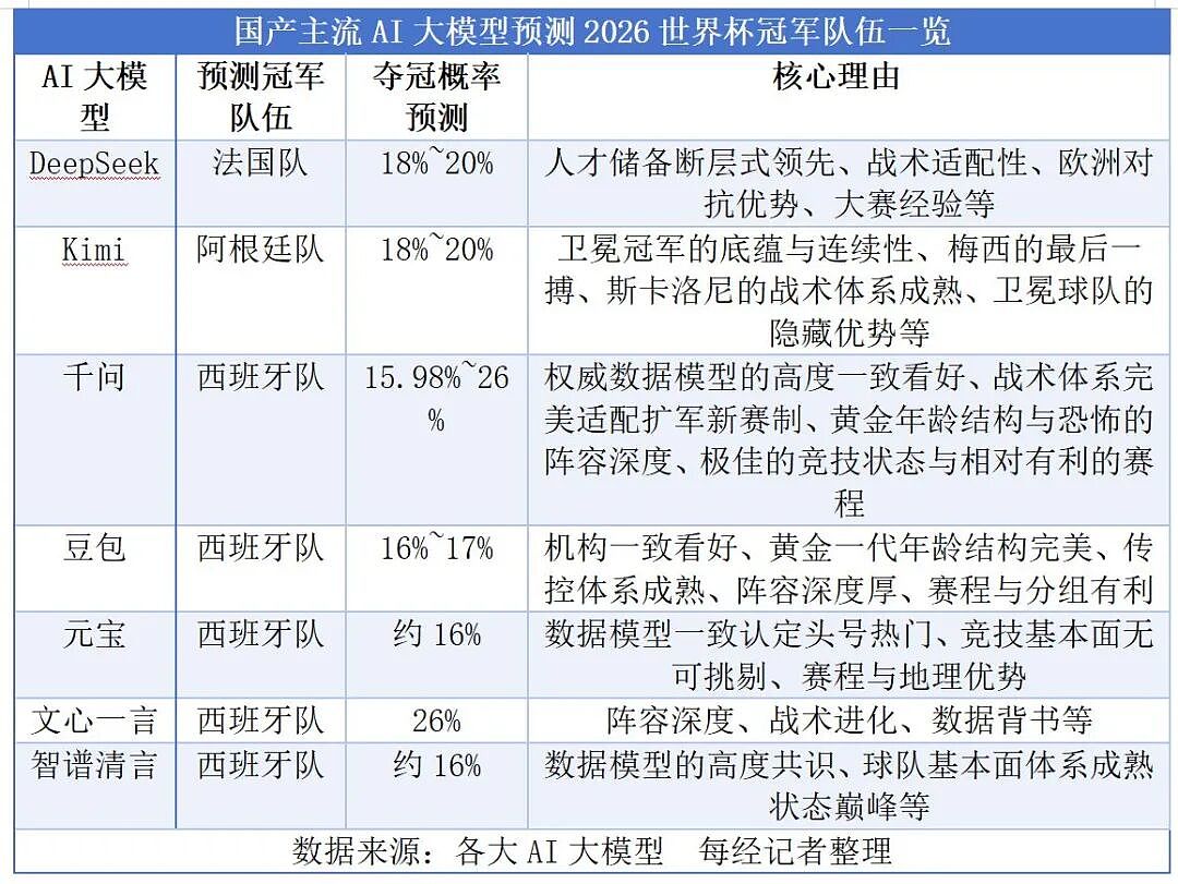 DeepSeek押宝法国,Kimi看好阿根廷,千问、豆包、元宝支持西班牙!AI大模型集体押注世界杯,谁最懂球?(组图) - 4