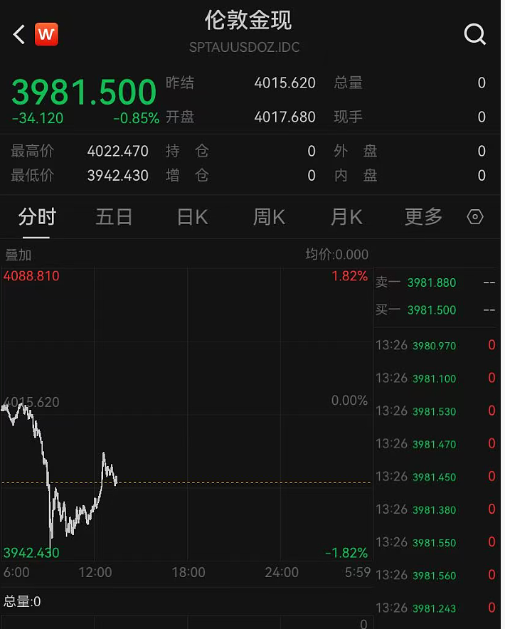 金价还在跌，有商家称“跌掉一辆迈巴赫”！有金店门口却排起百米长队，已全面售罄！（组图） - 1