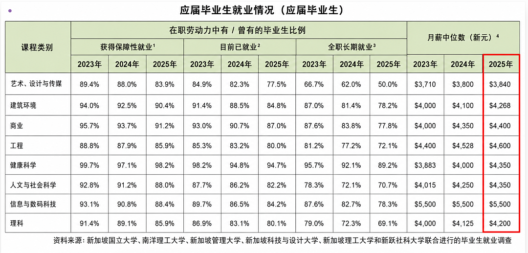 新加坡毕业生起薪到底差多少？最新工资公布（组图） - 5