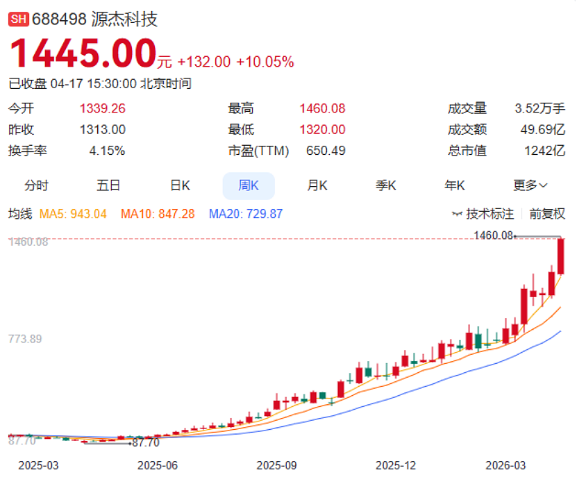 暴涨1500%,超越茅台,A股新“股王”凭啥(图) - 4