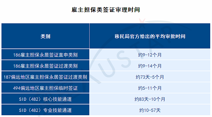 最新丨2026年6月澳大利亚各类移民签证审批时间更新 - 3