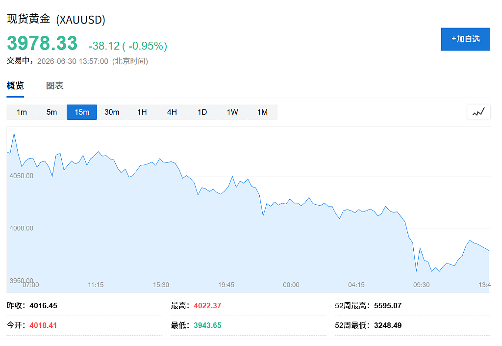 黄金失守4000关口！高盛：牛市还没完（图） - 1