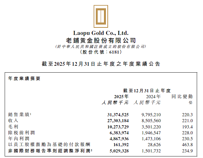 45家店,去年卖出273亿元!老铺黄金业绩“炸裂”(组图) - 1