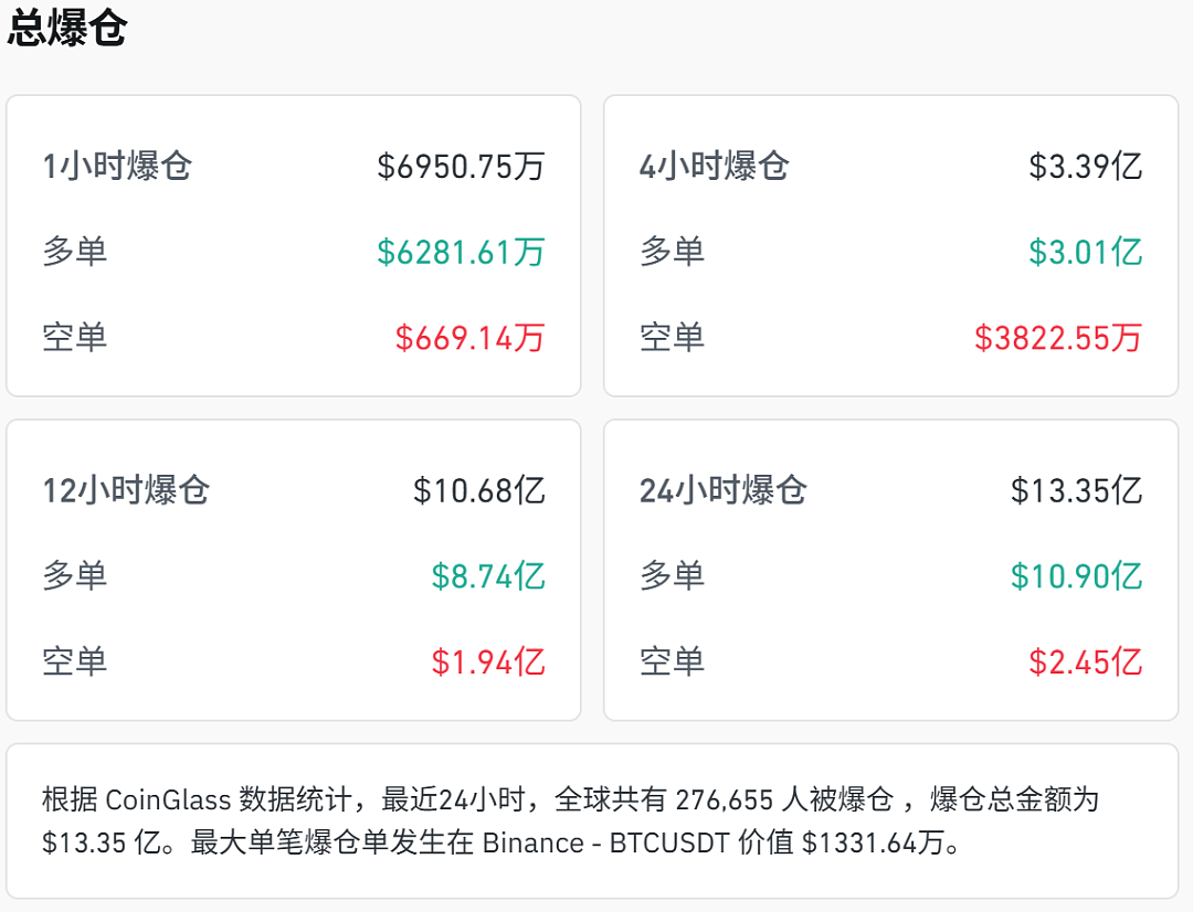 突发！深夜全线下跌，超27万人爆仓（组图） - 2
