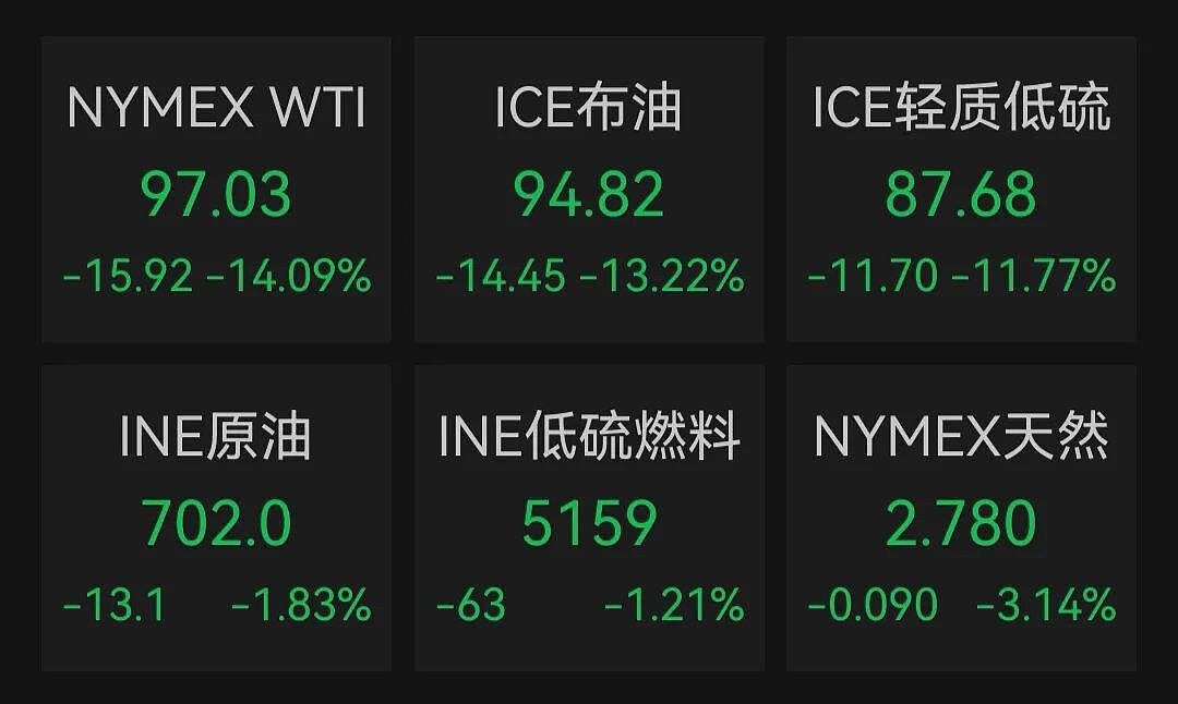 国际油价暴跌!伊朗外长:若袭击停止,未来两周船只可安全通过霍尔木兹海峡(组图) - 2