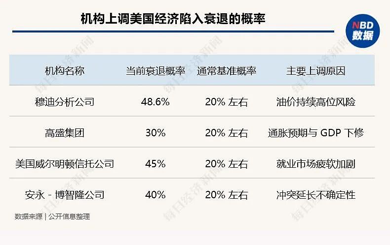 美军袭击伊朗，美国民众买单！每月加油多花150美元，货架商品恐全面涨价，近半消费者开始囤货 - 8