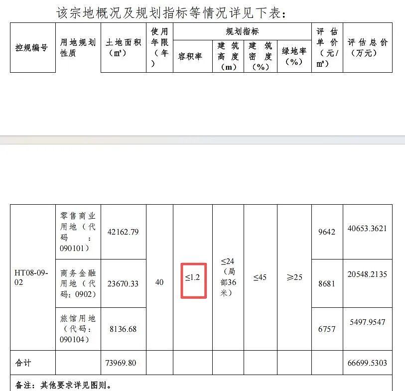 6.81亿元!何猷君参与在三亚海棠湾拿下111亩地!总投资不低于14亿元,将建电竞体育文旅融合商业项目 - 2