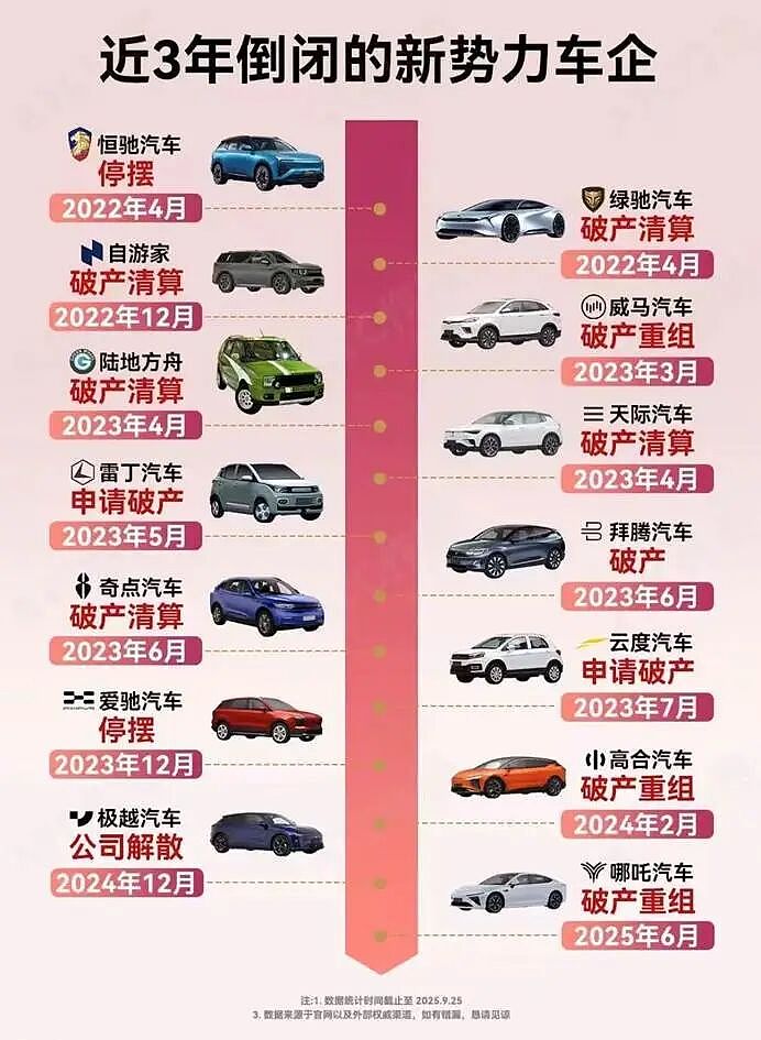 中国电动汽车大逃杀!九成品牌消失,百万“孤儿车主”求助无门(组图) - 1