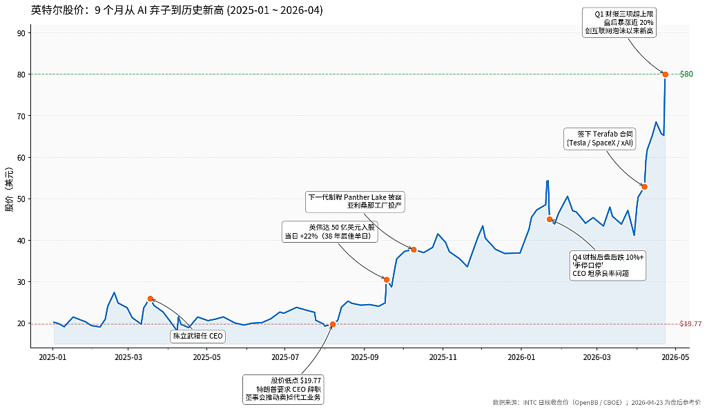 9个月四倍！英特尔股价为何上演史诗级逆转（组图） - 1