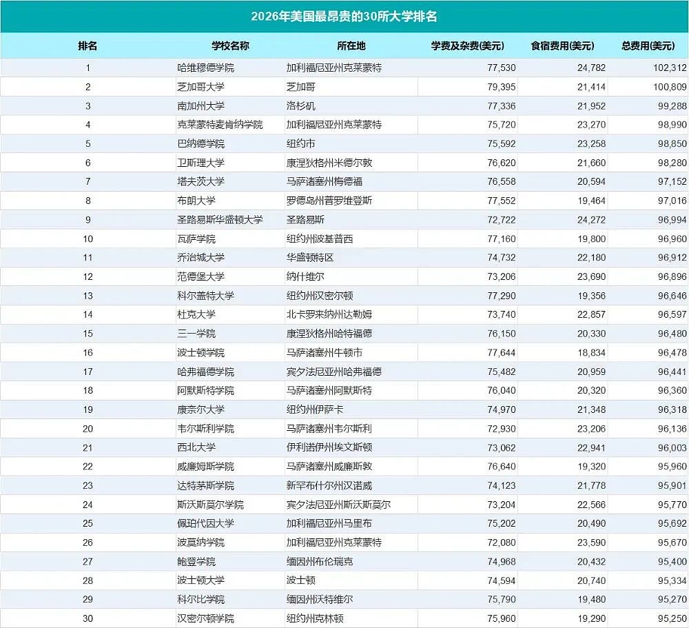 剑桥学费涨破400万！一大批中产父母哀嚎：学费涨到快崩溃了…（组图） - 6