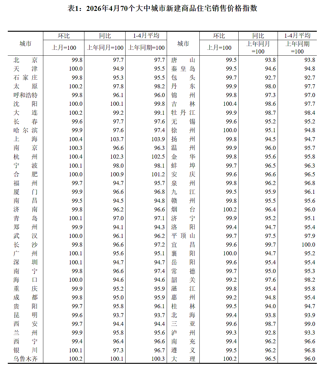 国家统计局:4月一线城市房价环比上涨!二三线城市房价环比下降(组图) - 1