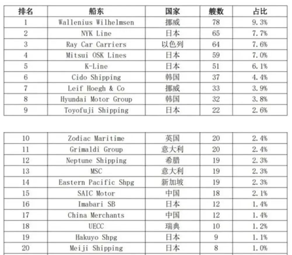 全球最大万车巨轮，韩国为何要请中国造？ - 7