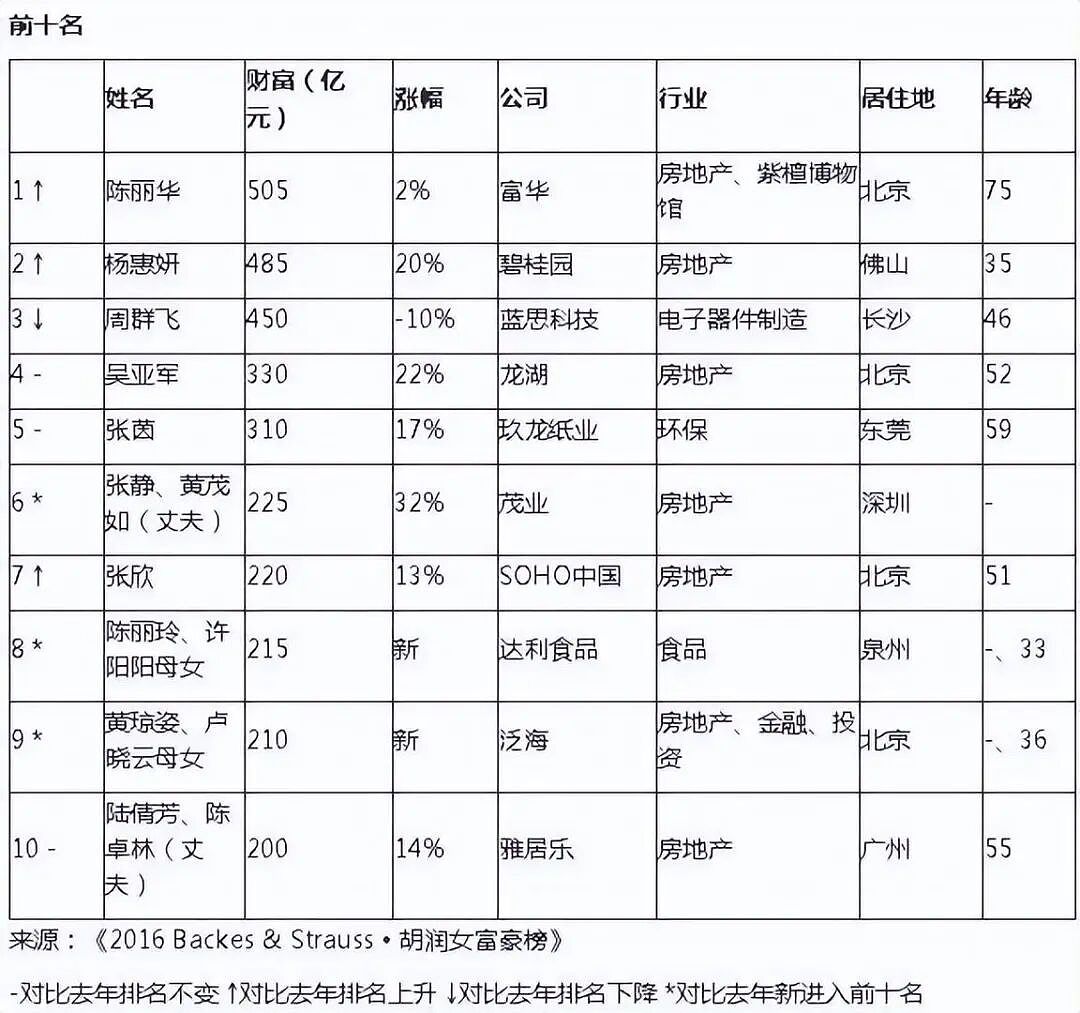 知名企业家陈丽华去世,其丈夫是“唐僧”迟重瑞!白手起家成中国女首富(组图) - 2