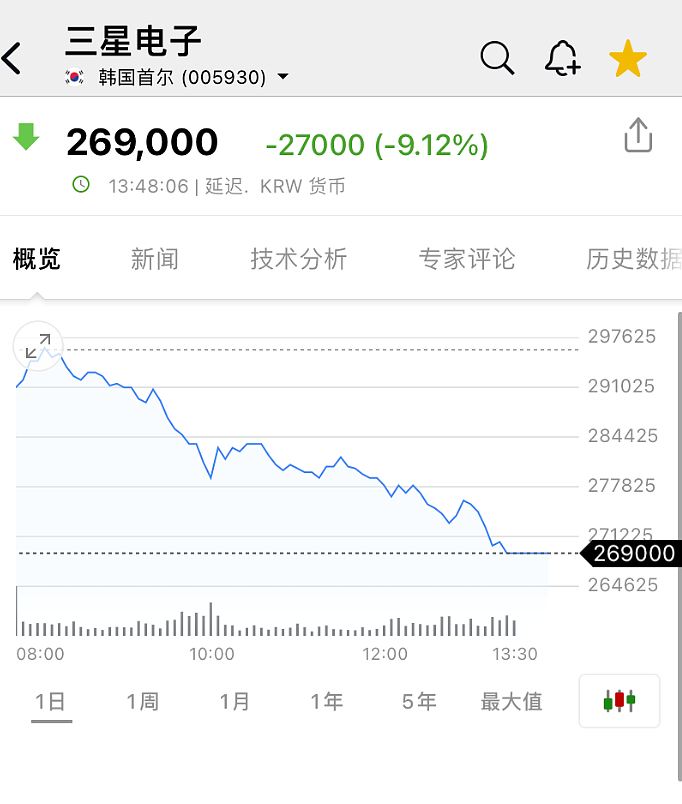 跌到熔断后再重挫，韩国综指大跌7%，三星电子跌超9%（组图） - 1
