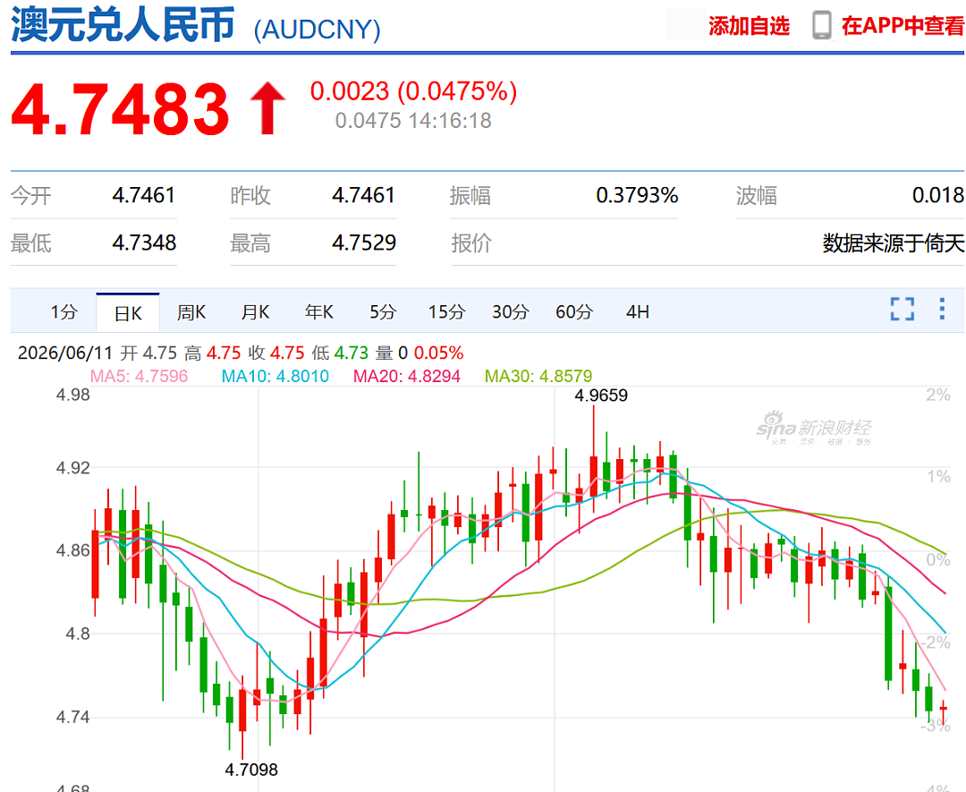澳洲肉类即将涨价，澳元和金价齐跌 - 3