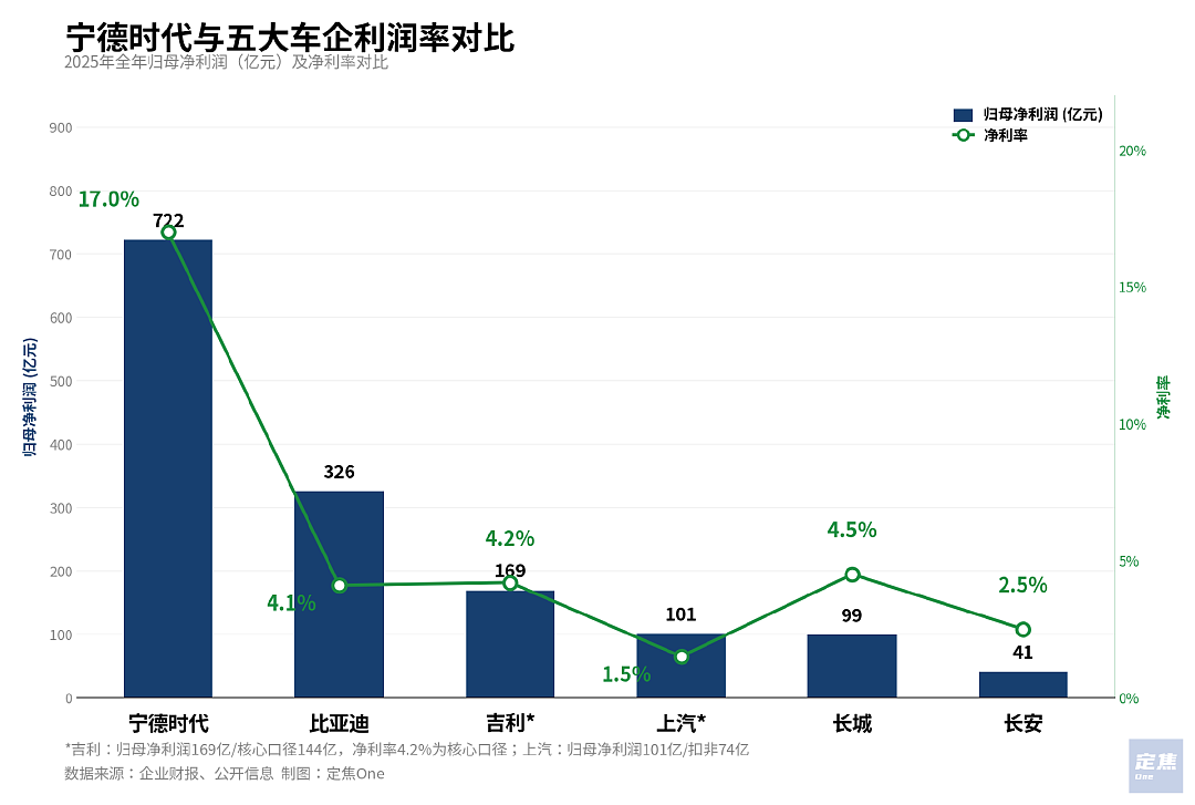 宁德时代一天赚2亿,车企在给谁打工?(组图) - 2
