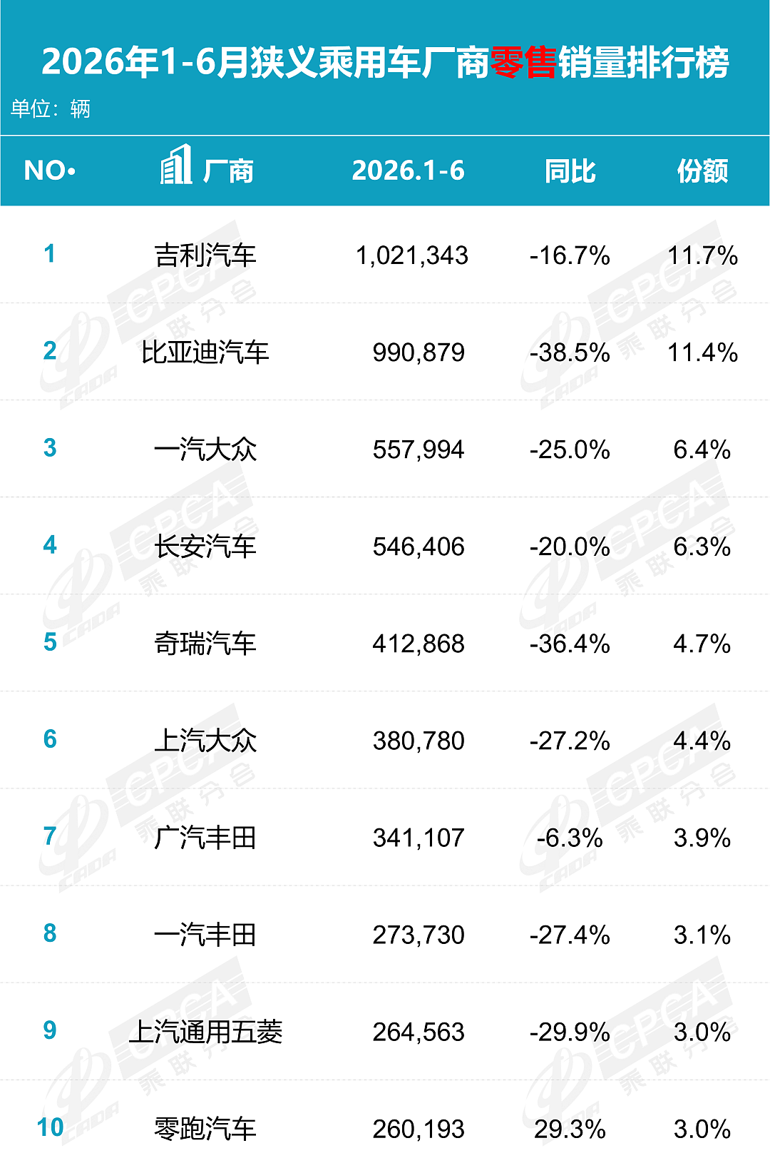 超102万辆！吉利汽车登顶上半年国内乘用车销冠 - 1
