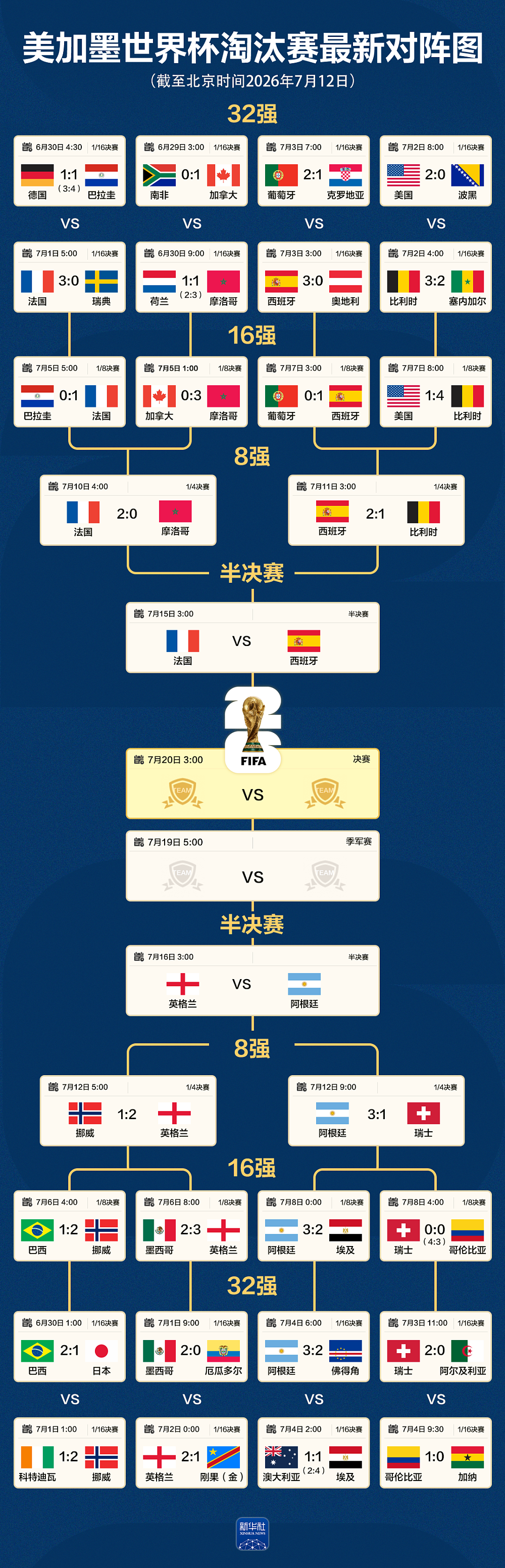 阿根廷3-1战胜10人瑞士,世界杯4强全部产生!梅西眼眶受伤出血(组图) - 5