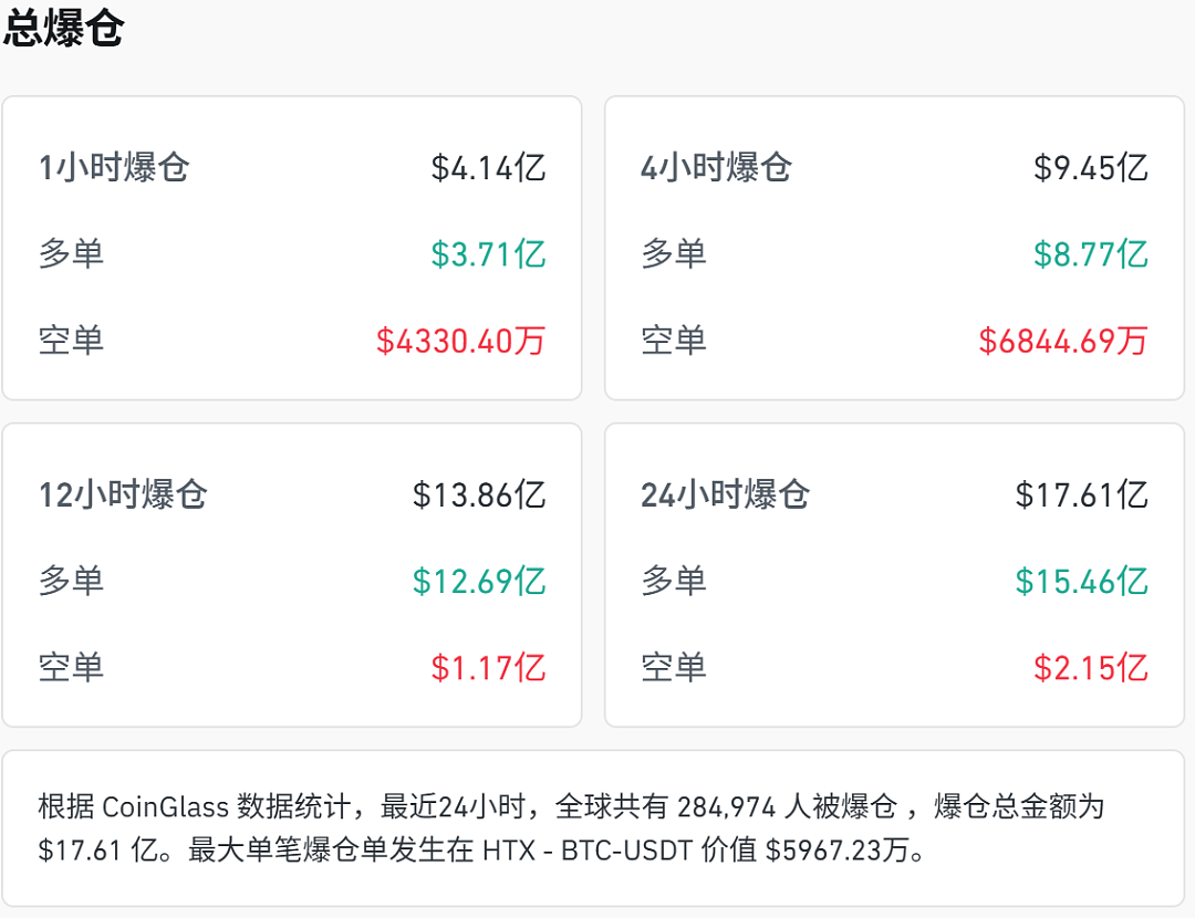 突然，全线跳水！超28万人爆仓（组图） - 2