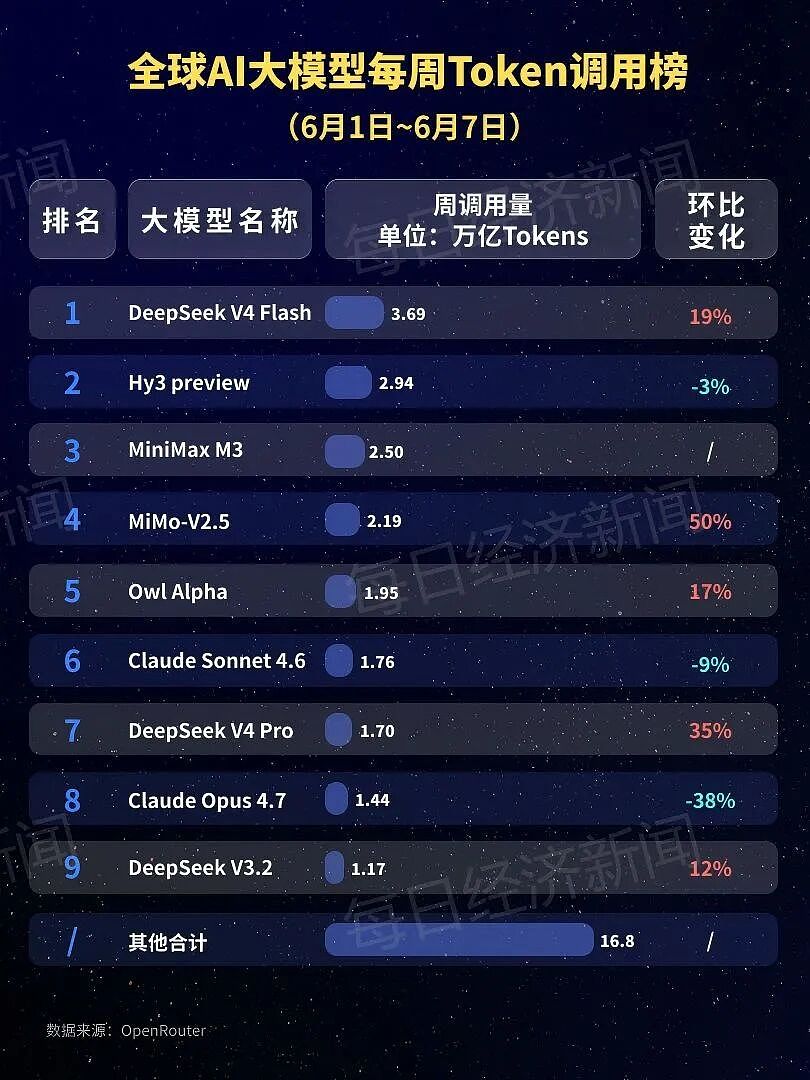 中国AI大模型调用量连续6周领跑！全球前5中占4席，DeepSeek稳居第1；Claude跌出前5（组图） - 2