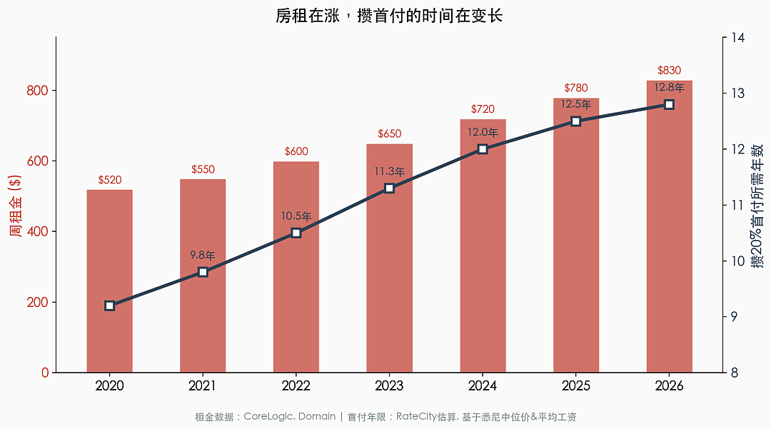 悉尼清空率暴跌至47%，房价真在跌！但为什么你还是买不起？ - 9