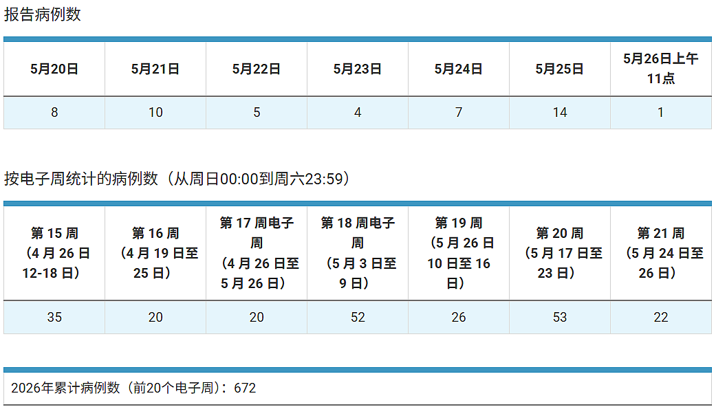 单周激增54起、近700人感染，新加坡这一病例连续攀升！中国多地拉响警报… - 4
