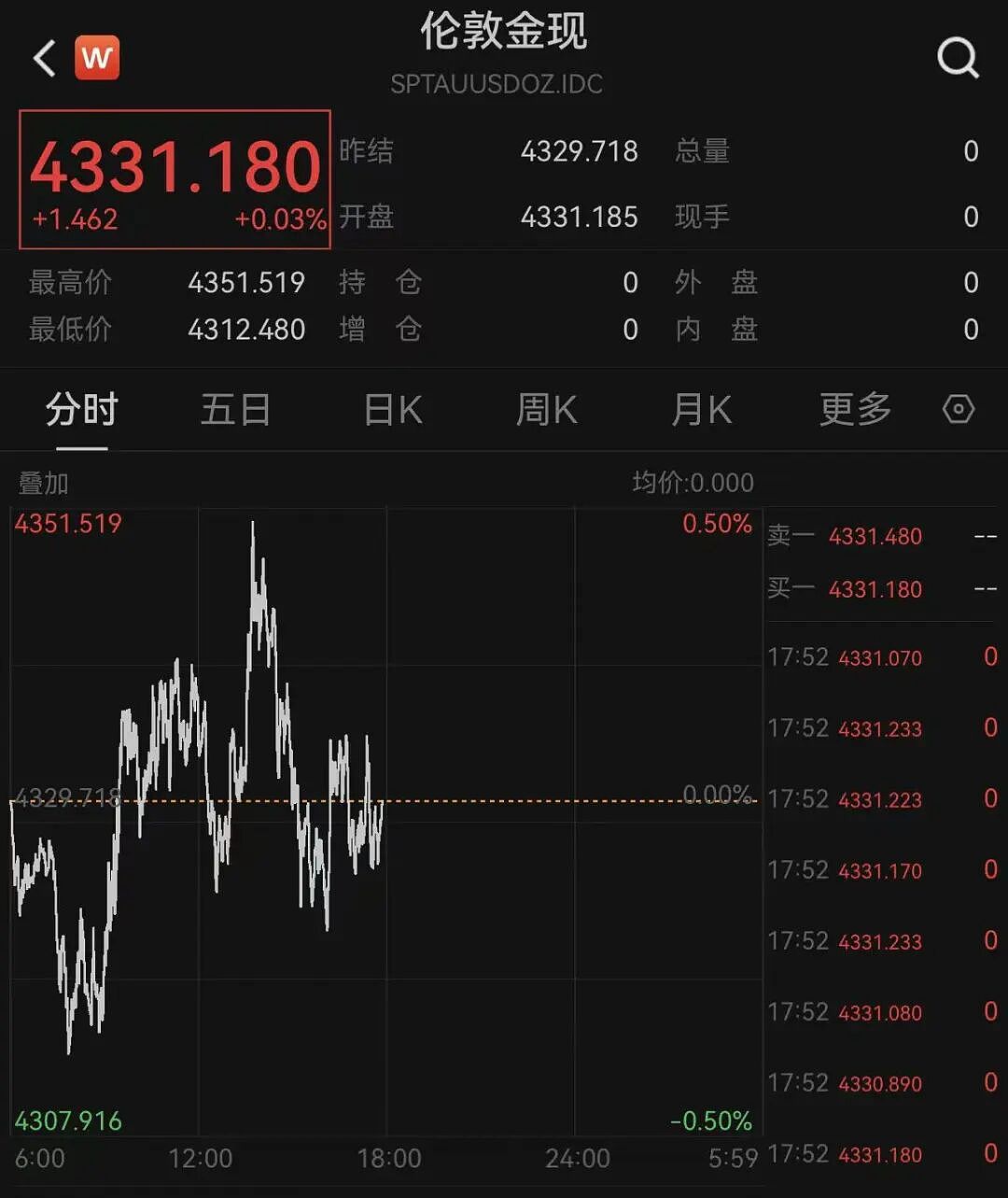 金价近日大跌,金饰克价减400元,消费者却不买了!还有人卖掉金条变现94万元离场(组图) - 1