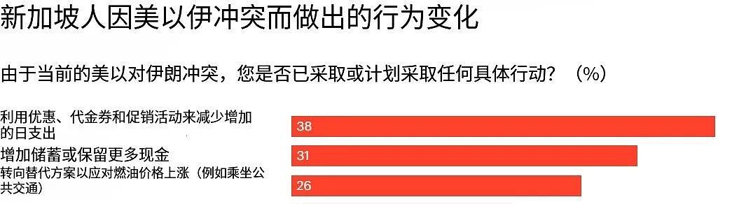 未来6个月新加坡经济将衰退?!12%群众已开始囤货,真相竟是…(组图) - 6