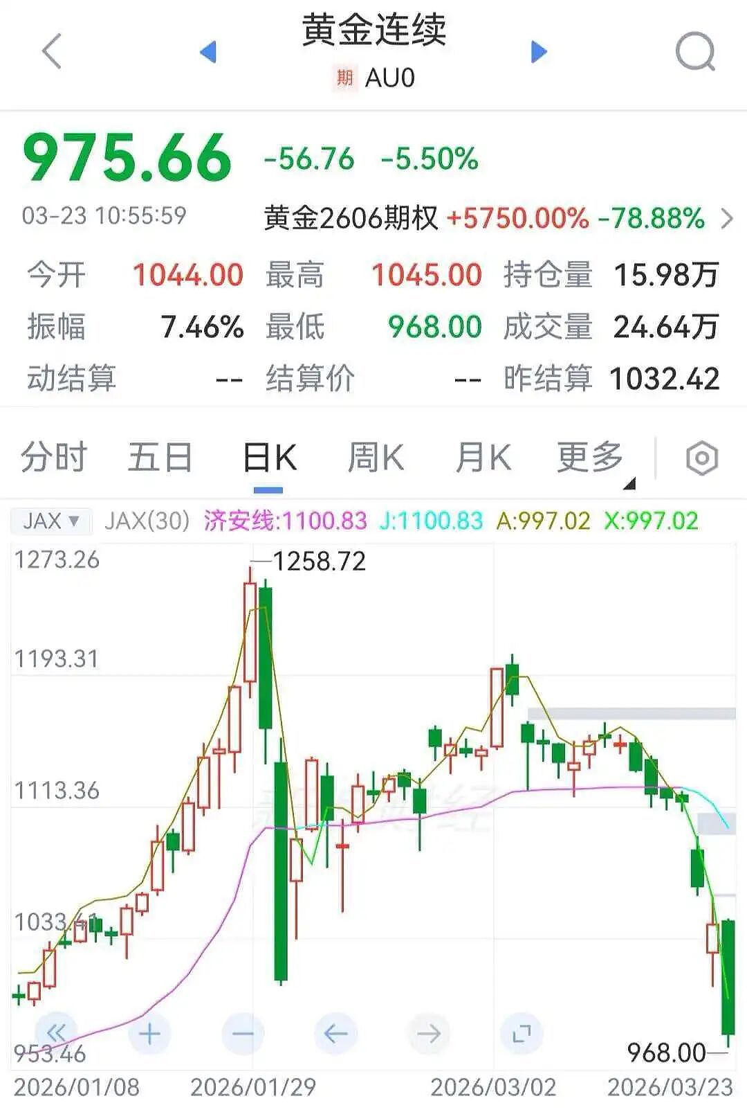 国内金价跌破1000元，多家金店金饰克价下调，创43年最大单周跌幅（组图） - 1