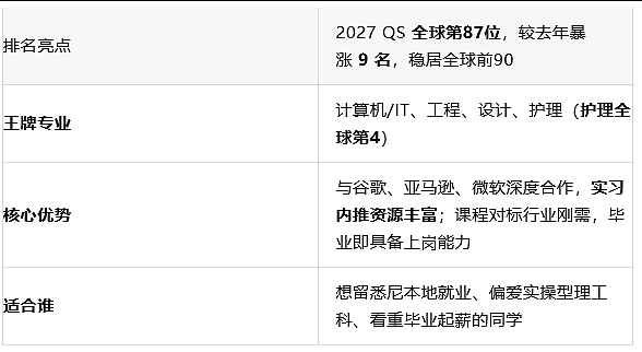 墨大语言门槛大松绑 + 3所QS暴涨黑马校 + 迪肯10%语言班奖学金：澳洲留学最值得关注的红利 - 1