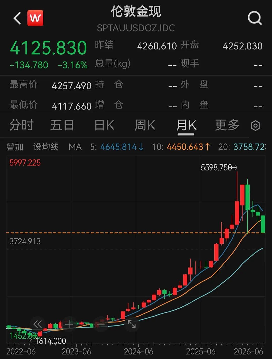 从5598美元到4117美元,国际金价跌回2025年(组图) - 1