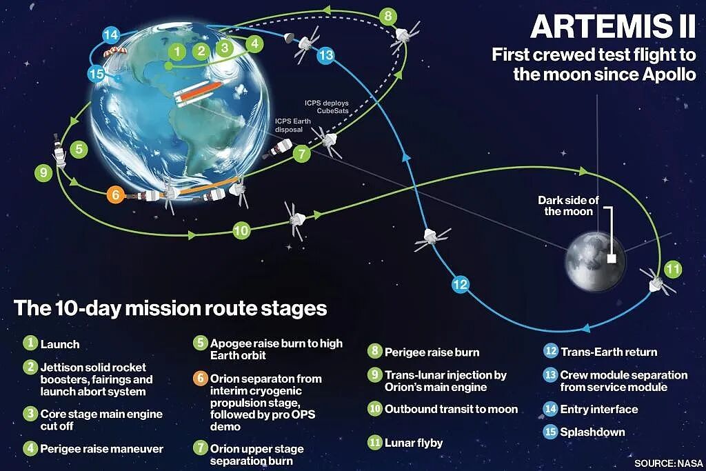 重返月球！NASA“阿尔忒弥斯二号”成功发射 - 2